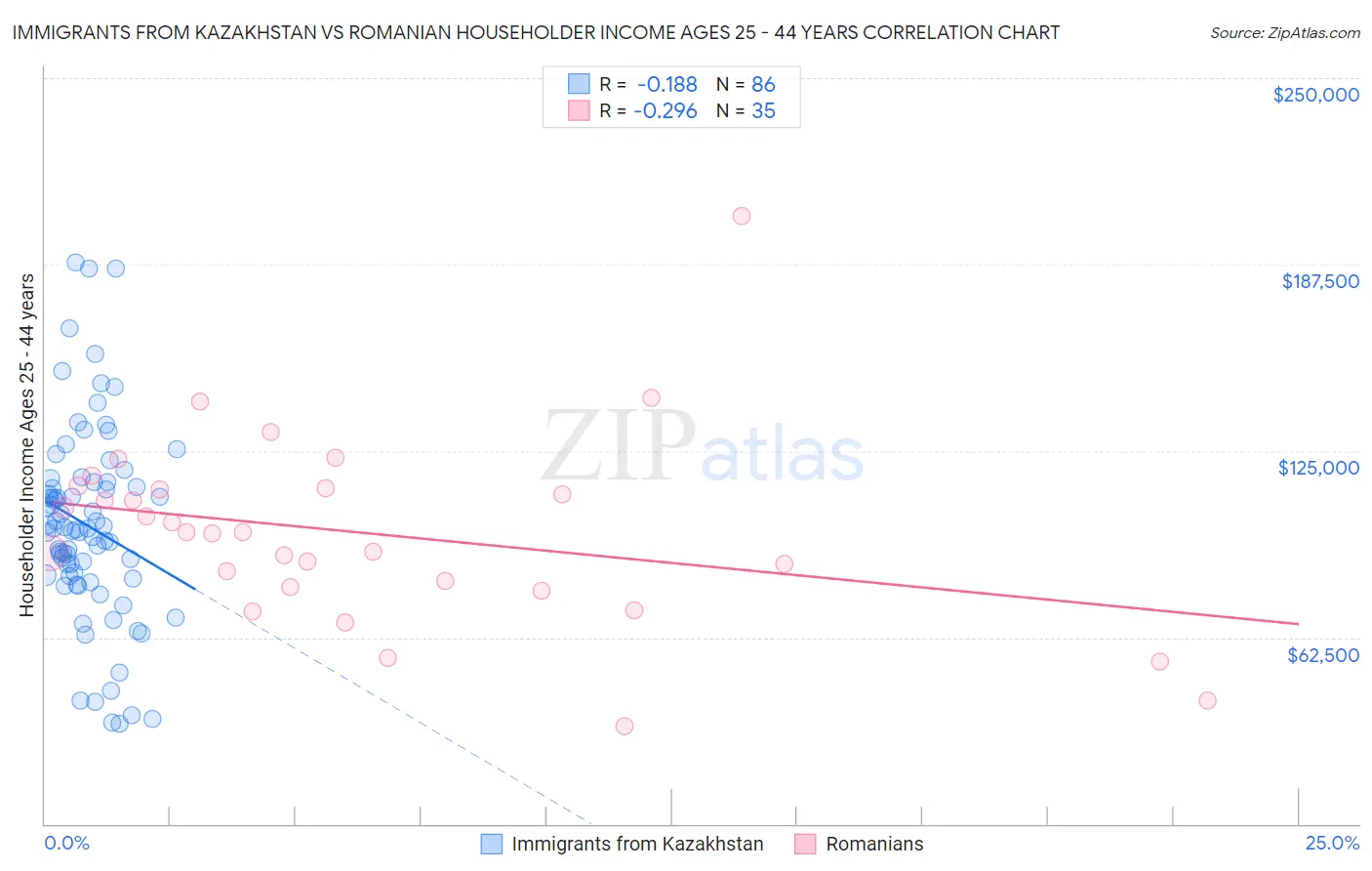 Immigrants from Kazakhstan vs Romanian Householder Income Ages 25 - 44 years