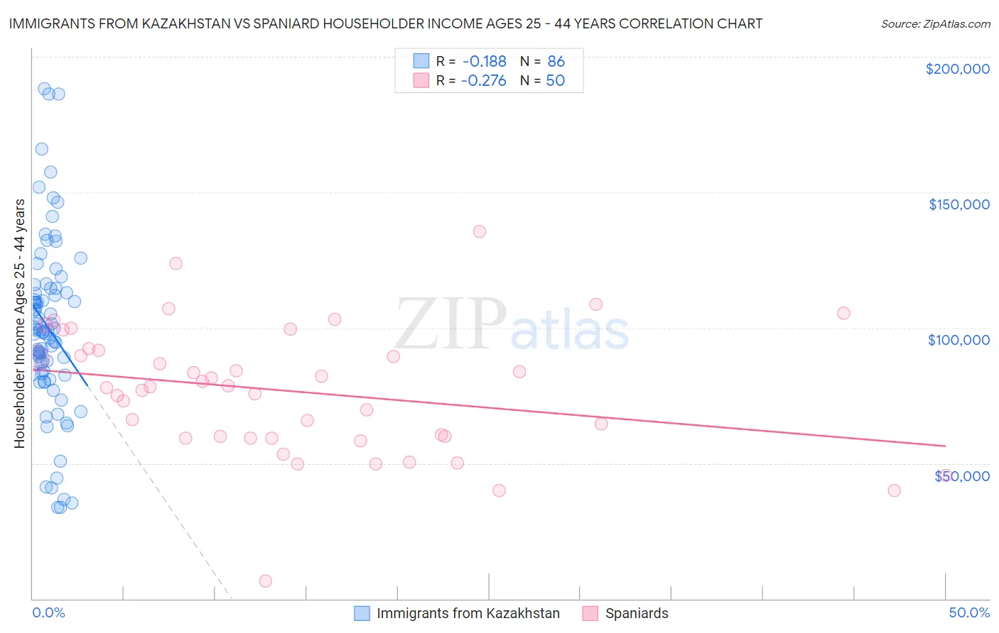 Immigrants from Kazakhstan vs Spaniard Householder Income Ages 25 - 44 years