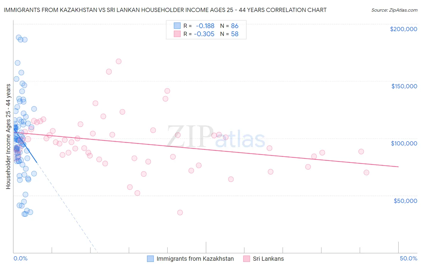 Immigrants from Kazakhstan vs Sri Lankan Householder Income Ages 25 - 44 years