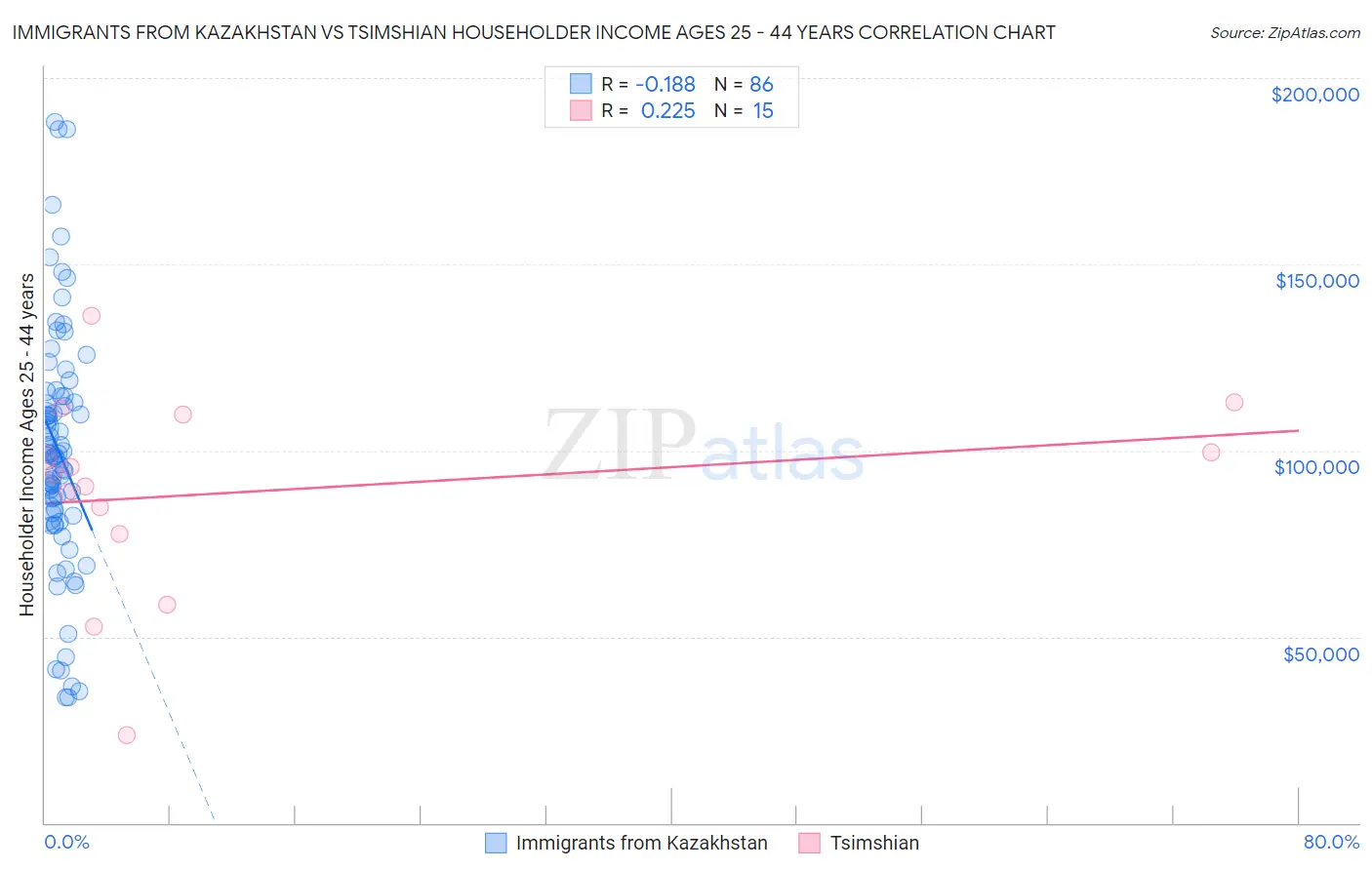 Immigrants from Kazakhstan vs Tsimshian Householder Income Ages 25 - 44 years