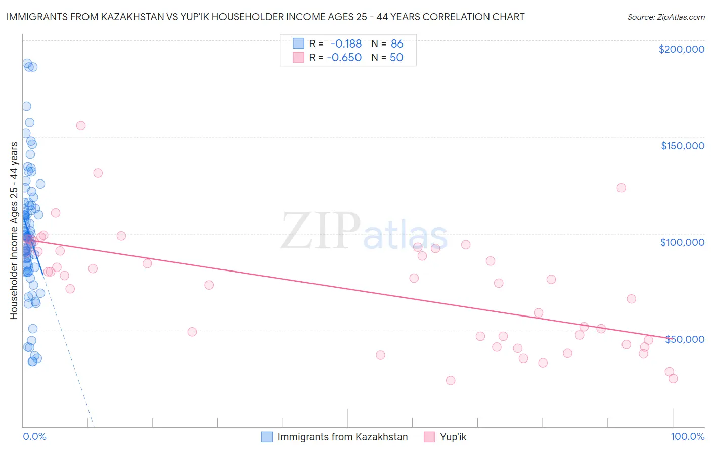 Immigrants from Kazakhstan vs Yup'ik Householder Income Ages 25 - 44 years