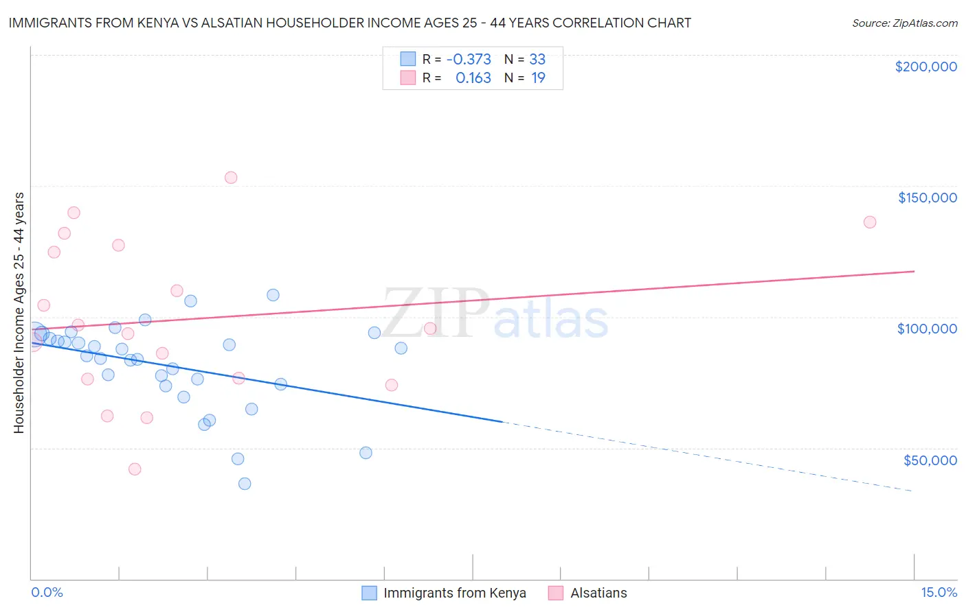 Immigrants from Kenya vs Alsatian Householder Income Ages 25 - 44 years