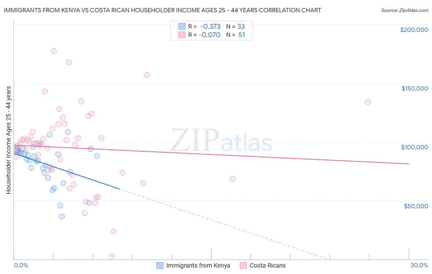 Immigrants from Kenya vs Costa Rican Householder Income Ages 25 - 44 years