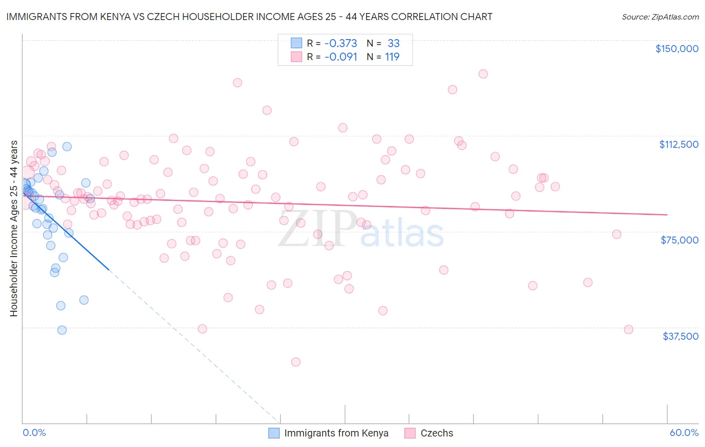 Immigrants from Kenya vs Czech Householder Income Ages 25 - 44 years