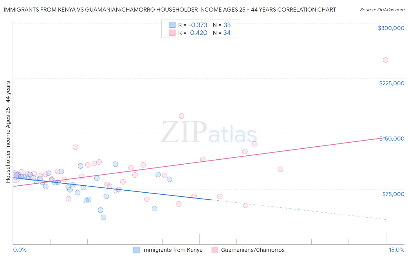 Immigrants from Kenya vs Guamanian/Chamorro Householder Income Ages 25 - 44 years