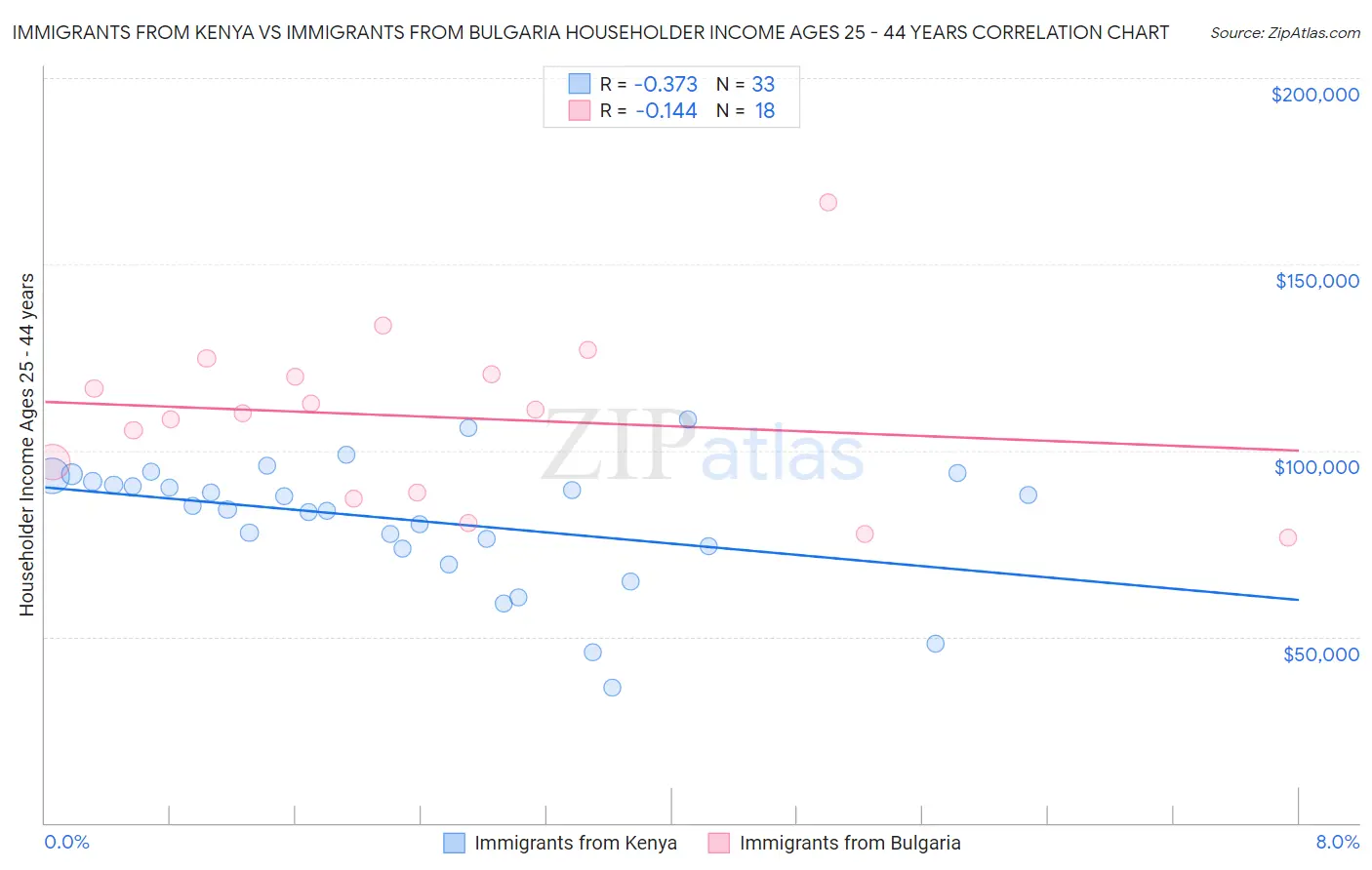 Immigrants from Kenya vs Immigrants from Bulgaria Householder Income Ages 25 - 44 years