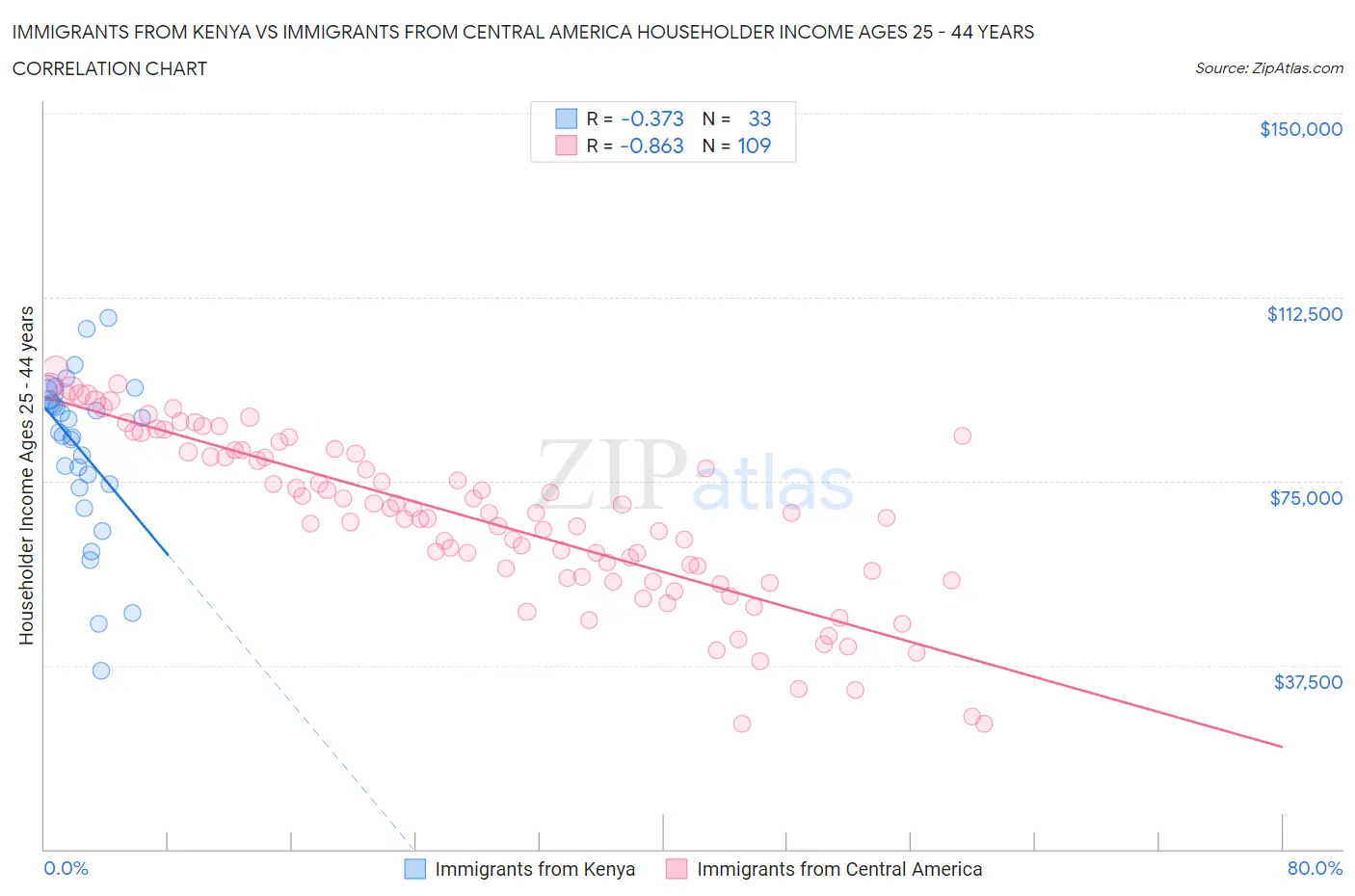 Immigrants from Kenya vs Immigrants from Central America Householder Income Ages 25 - 44 years