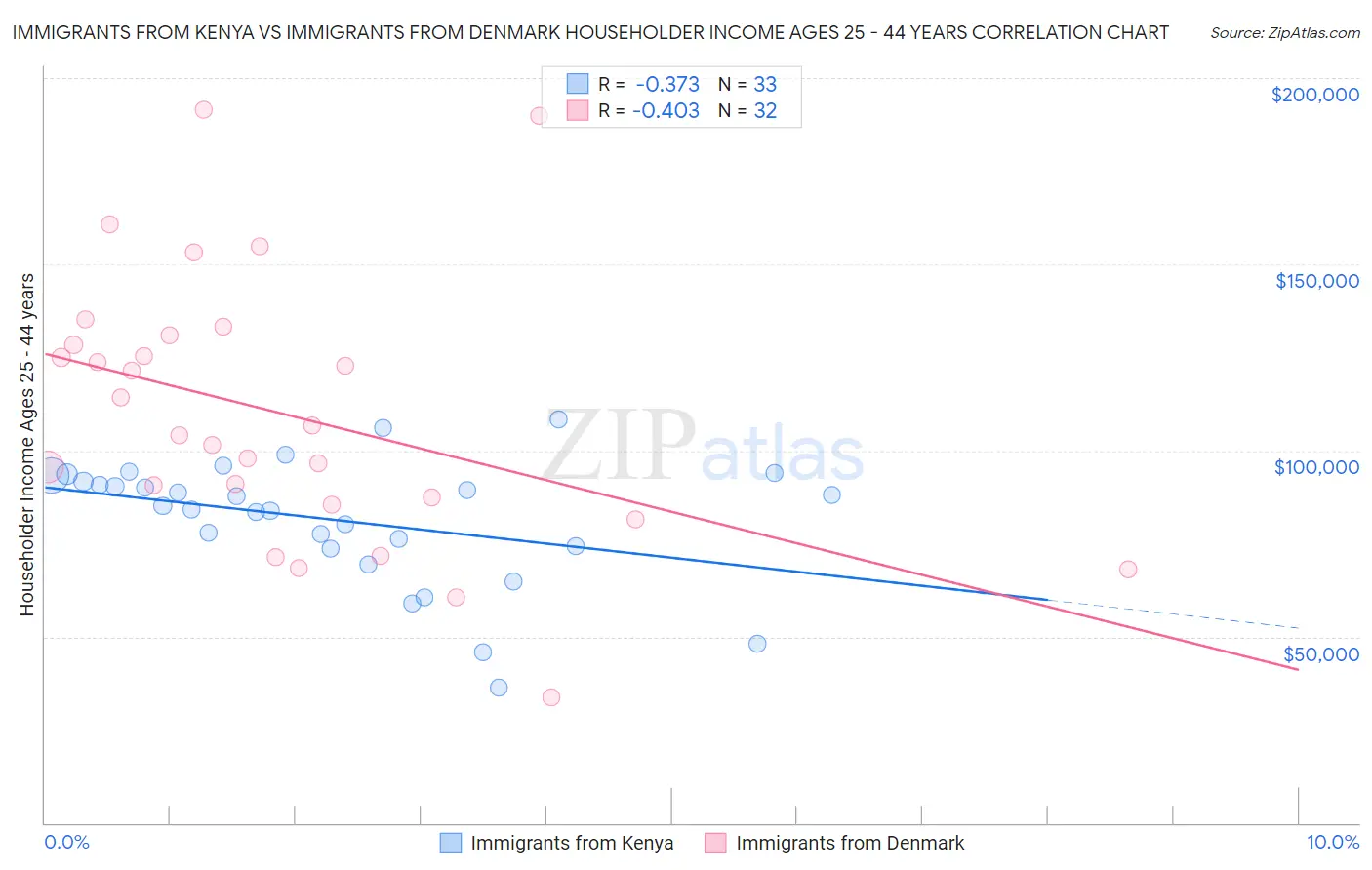 Immigrants from Kenya vs Immigrants from Denmark Householder Income Ages 25 - 44 years