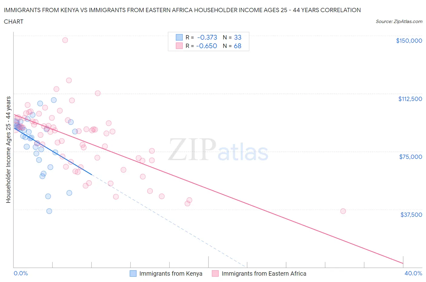 Immigrants from Kenya vs Immigrants from Eastern Africa Householder Income Ages 25 - 44 years