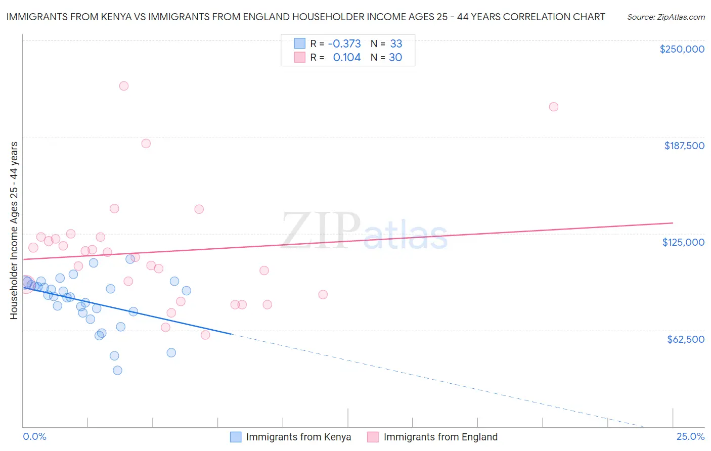 Immigrants from Kenya vs Immigrants from England Householder Income Ages 25 - 44 years