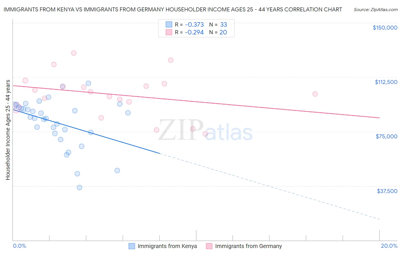 Immigrants from Kenya vs Immigrants from Germany Householder Income Ages 25 - 44 years