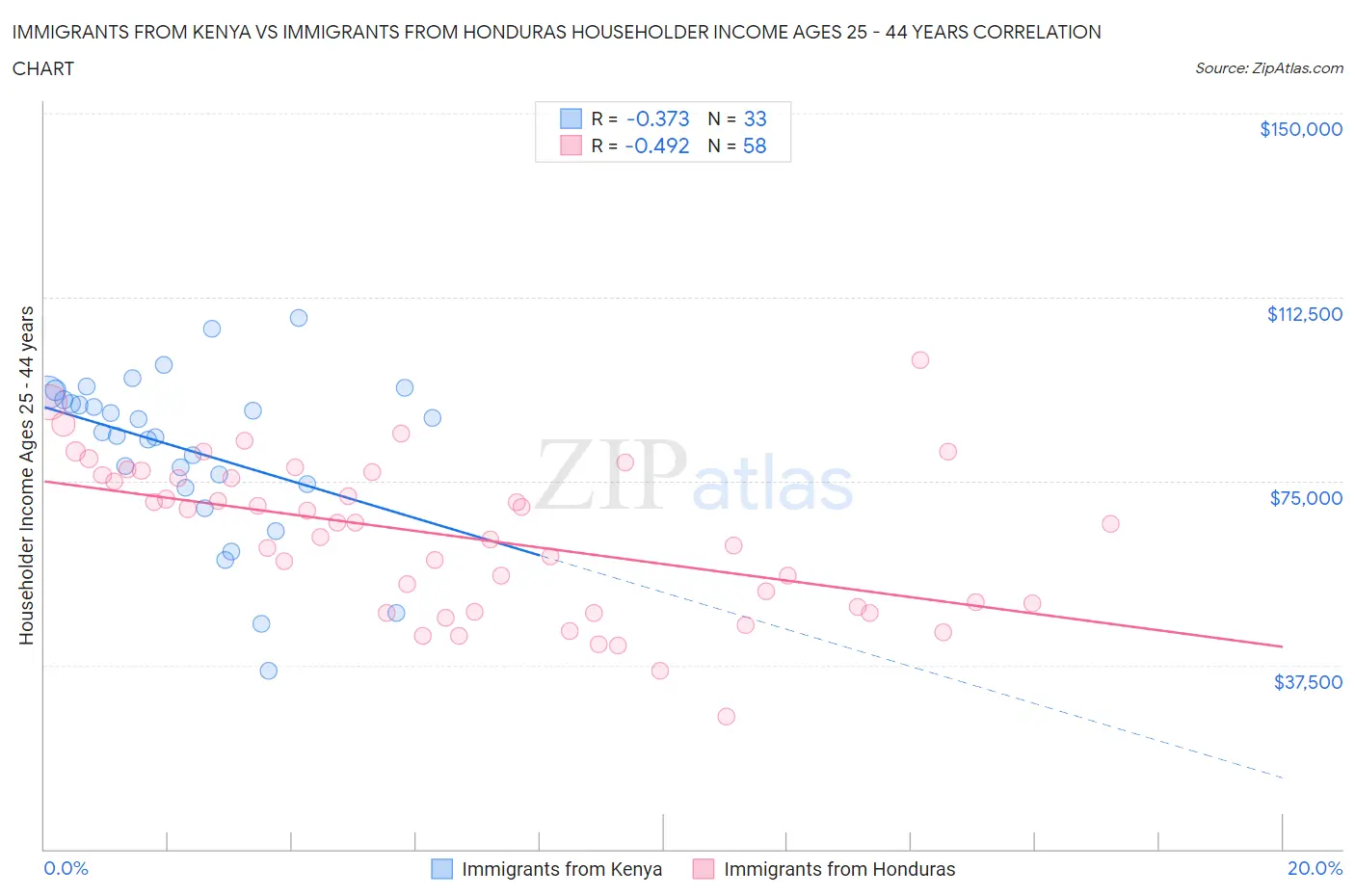 Immigrants from Kenya vs Immigrants from Honduras Householder Income Ages 25 - 44 years