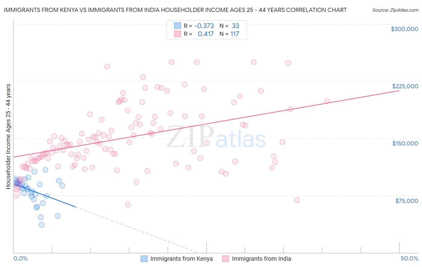 Immigrants from Kenya vs Immigrants from India Householder Income Ages 25 - 44 years