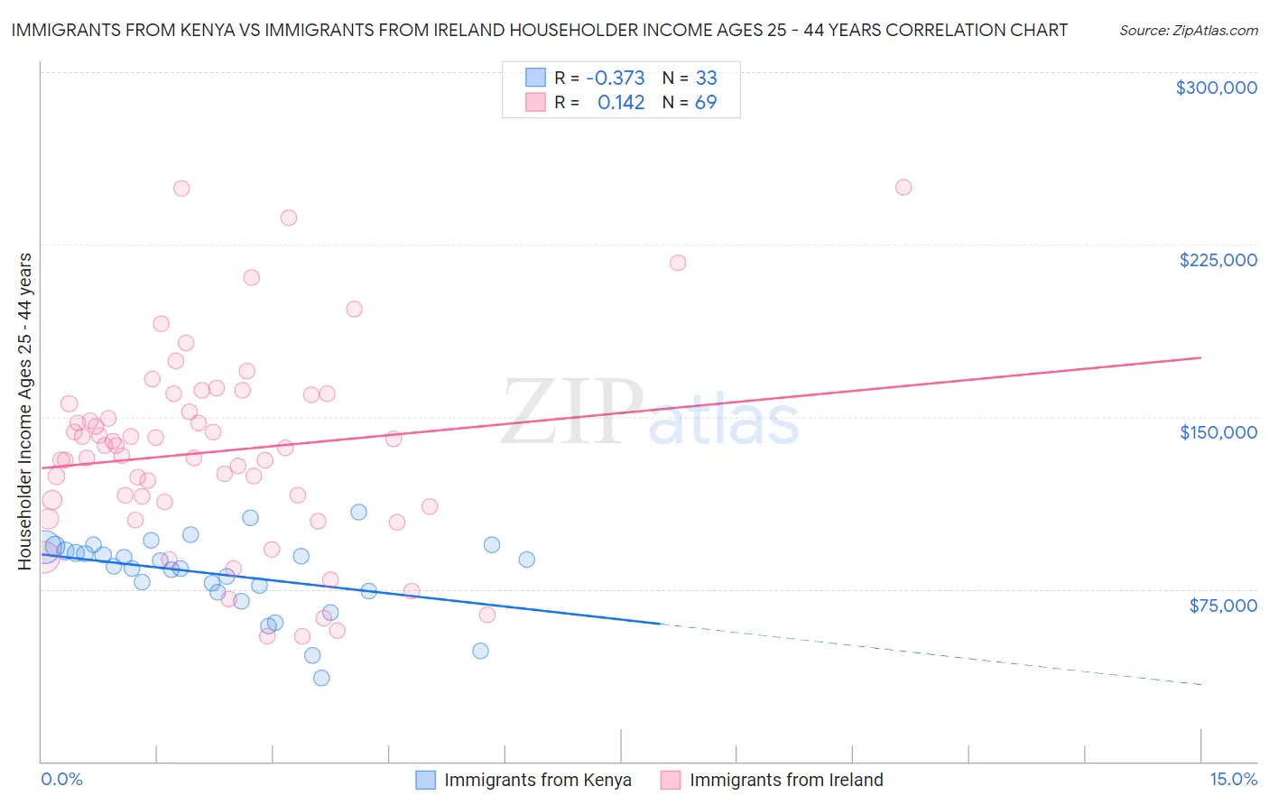 Immigrants from Kenya vs Immigrants from Ireland Householder Income Ages 25 - 44 years