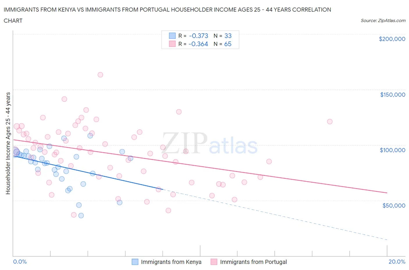Immigrants from Kenya vs Immigrants from Portugal Householder Income Ages 25 - 44 years