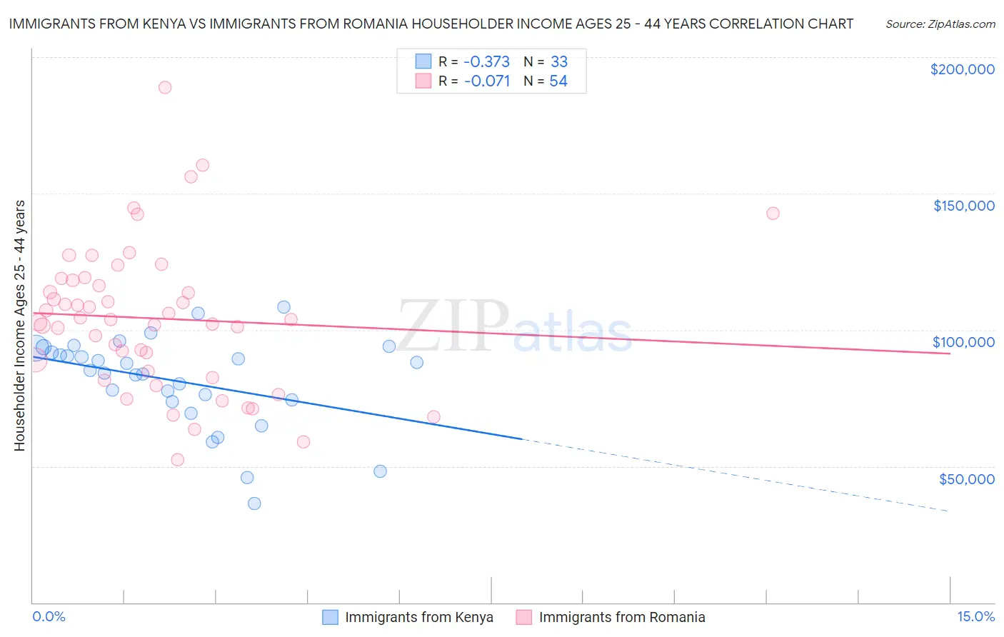 Immigrants from Kenya vs Immigrants from Romania Householder Income Ages 25 - 44 years