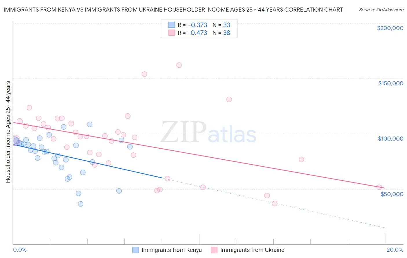 Immigrants from Kenya vs Immigrants from Ukraine Householder Income Ages 25 - 44 years