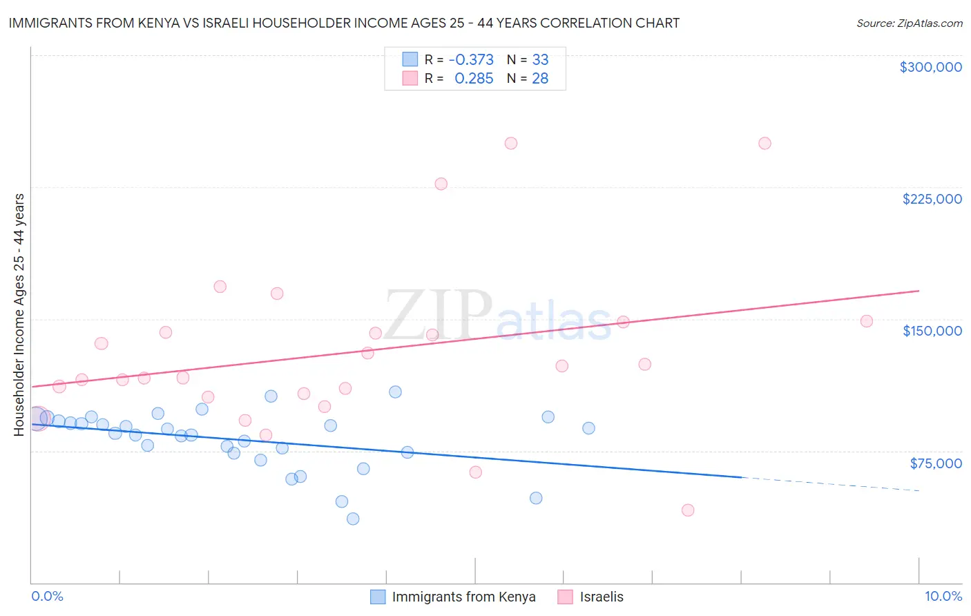 Immigrants from Kenya vs Israeli Householder Income Ages 25 - 44 years