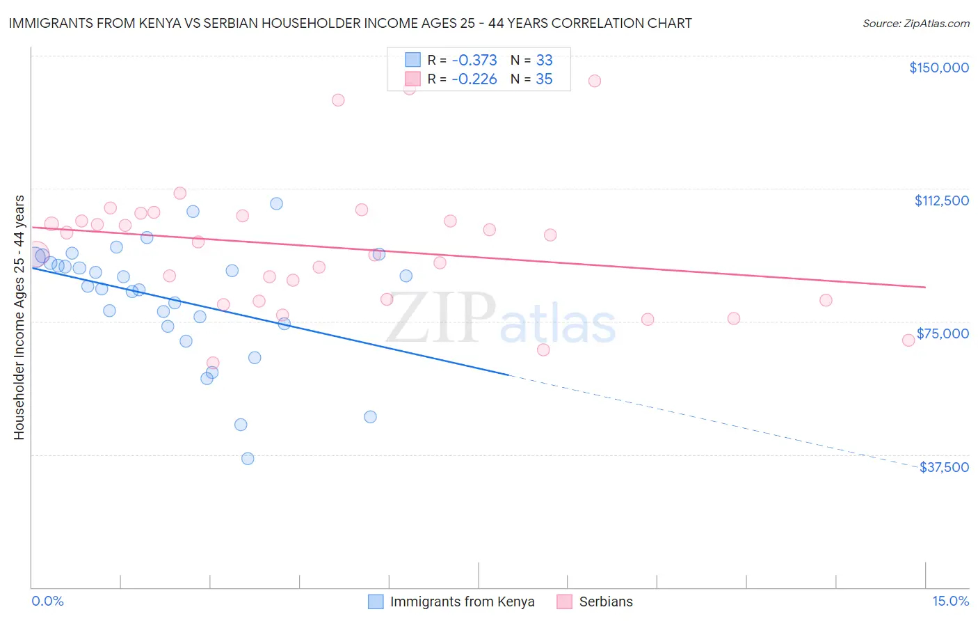 Immigrants from Kenya vs Serbian Householder Income Ages 25 - 44 years