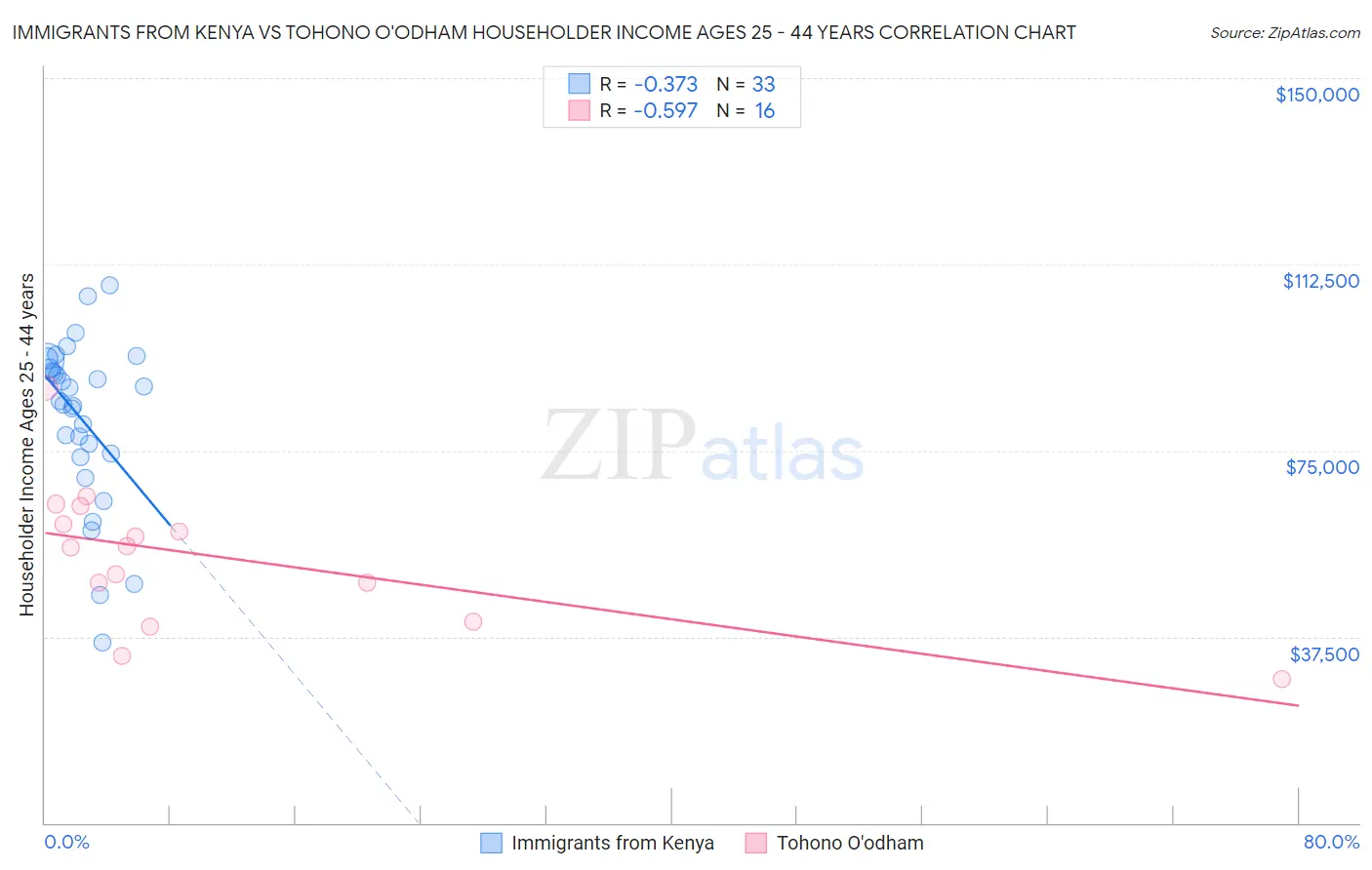 Immigrants from Kenya vs Tohono O'odham Householder Income Ages 25 - 44 years