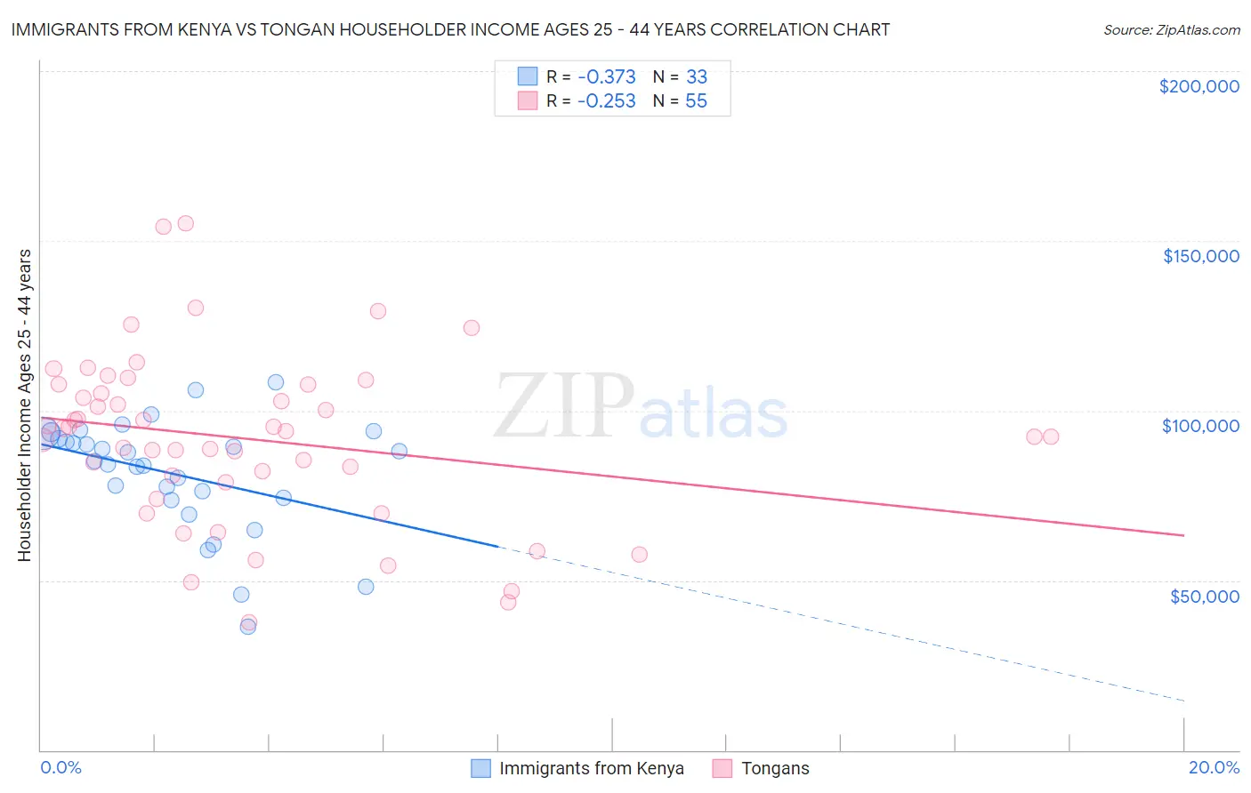 Immigrants from Kenya vs Tongan Householder Income Ages 25 - 44 years