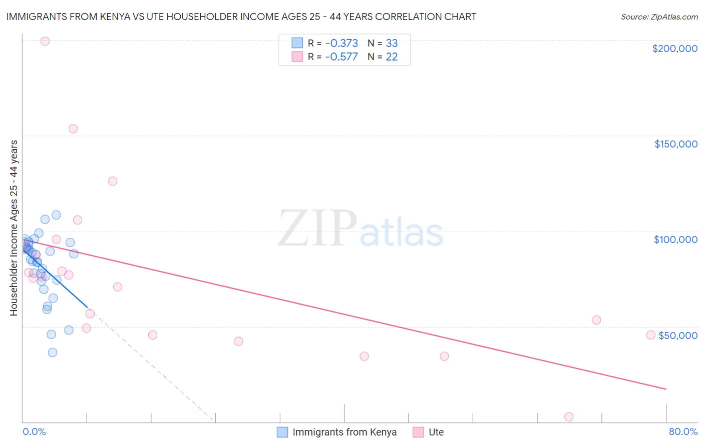 Immigrants from Kenya vs Ute Householder Income Ages 25 - 44 years