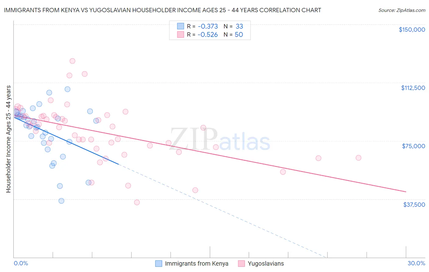 Immigrants from Kenya vs Yugoslavian Householder Income Ages 25 - 44 years