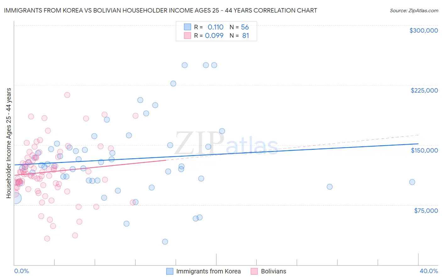 Immigrants from Korea vs Bolivian Householder Income Ages 25 - 44 years