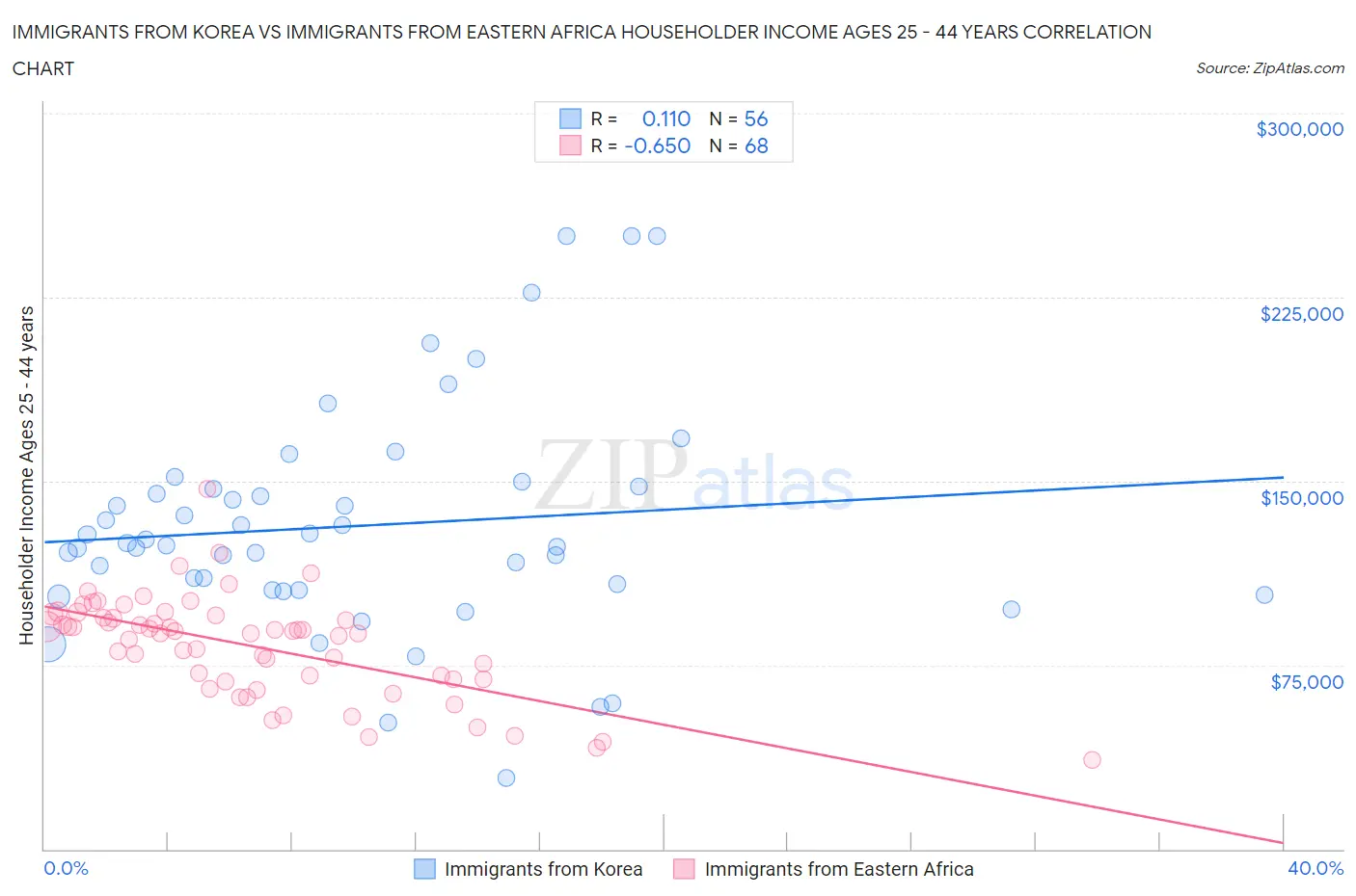 Immigrants from Korea vs Immigrants from Eastern Africa Householder Income Ages 25 - 44 years