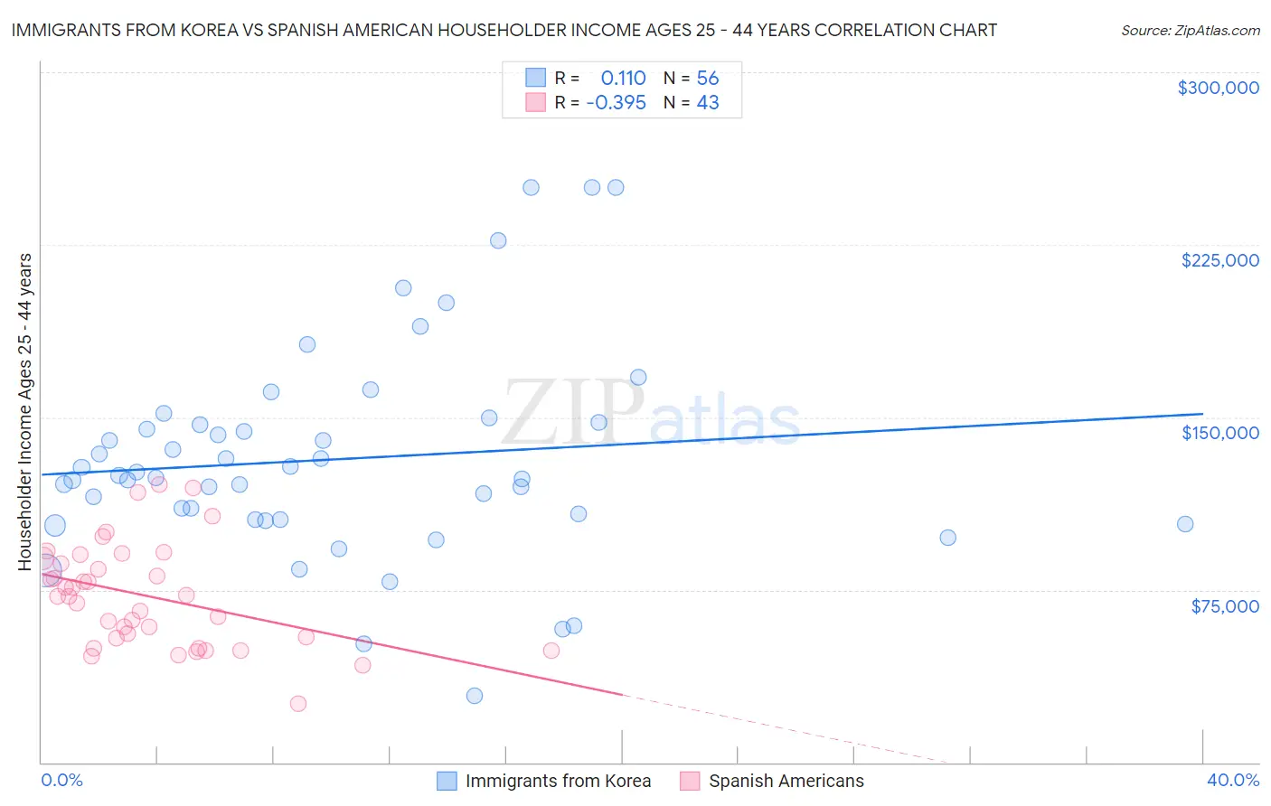 Immigrants from Korea vs Spanish American Householder Income Ages 25 - 44 years