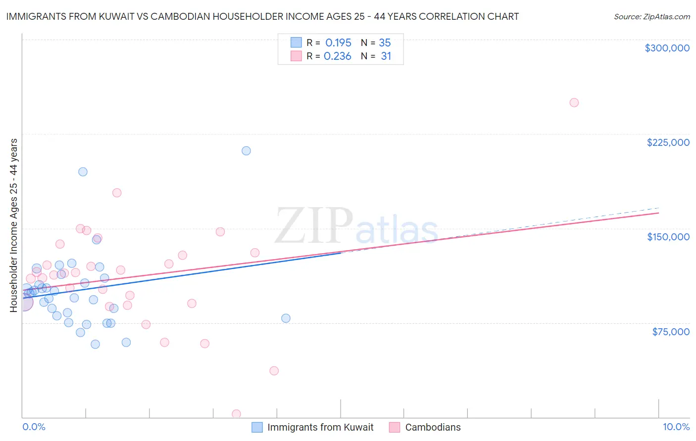 Immigrants from Kuwait vs Cambodian Householder Income Ages 25 - 44 years