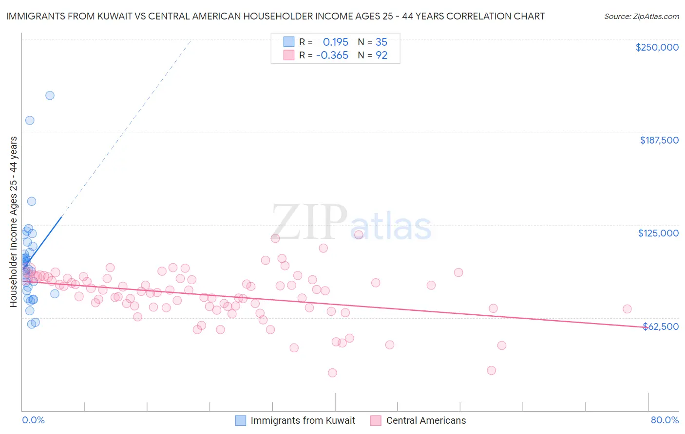 Immigrants from Kuwait vs Central American Householder Income Ages 25 - 44 years