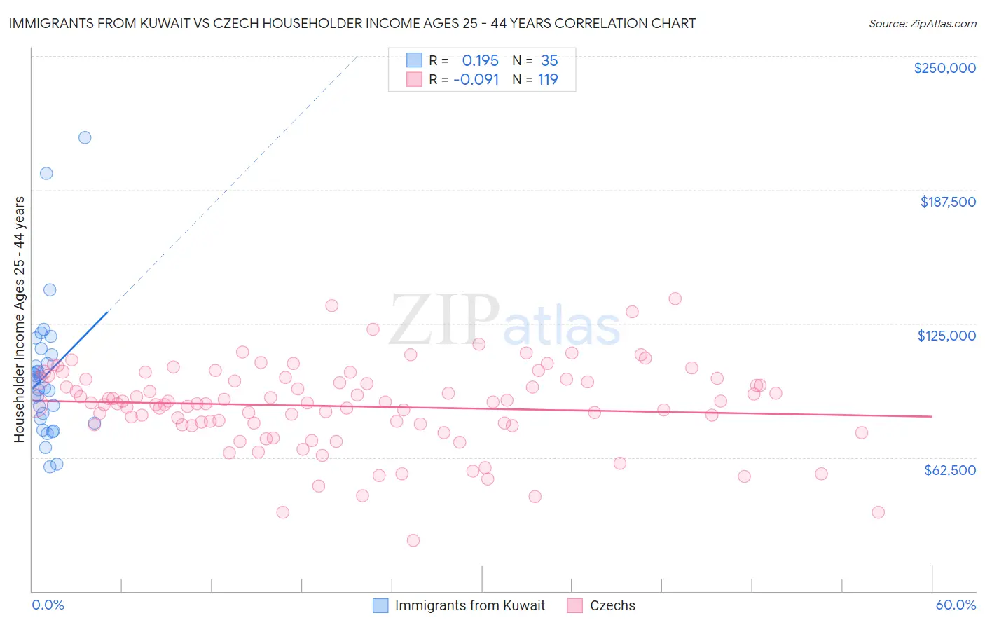 Immigrants from Kuwait vs Czech Householder Income Ages 25 - 44 years