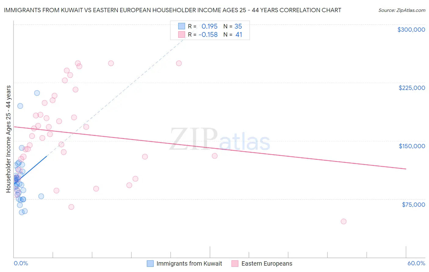 Immigrants from Kuwait vs Eastern European Householder Income Ages 25 - 44 years