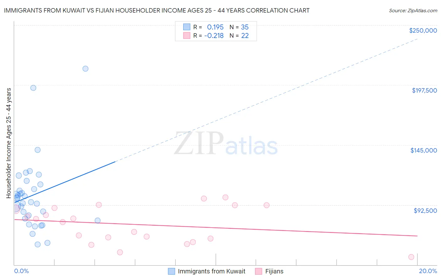 Immigrants from Kuwait vs Fijian Householder Income Ages 25 - 44 years