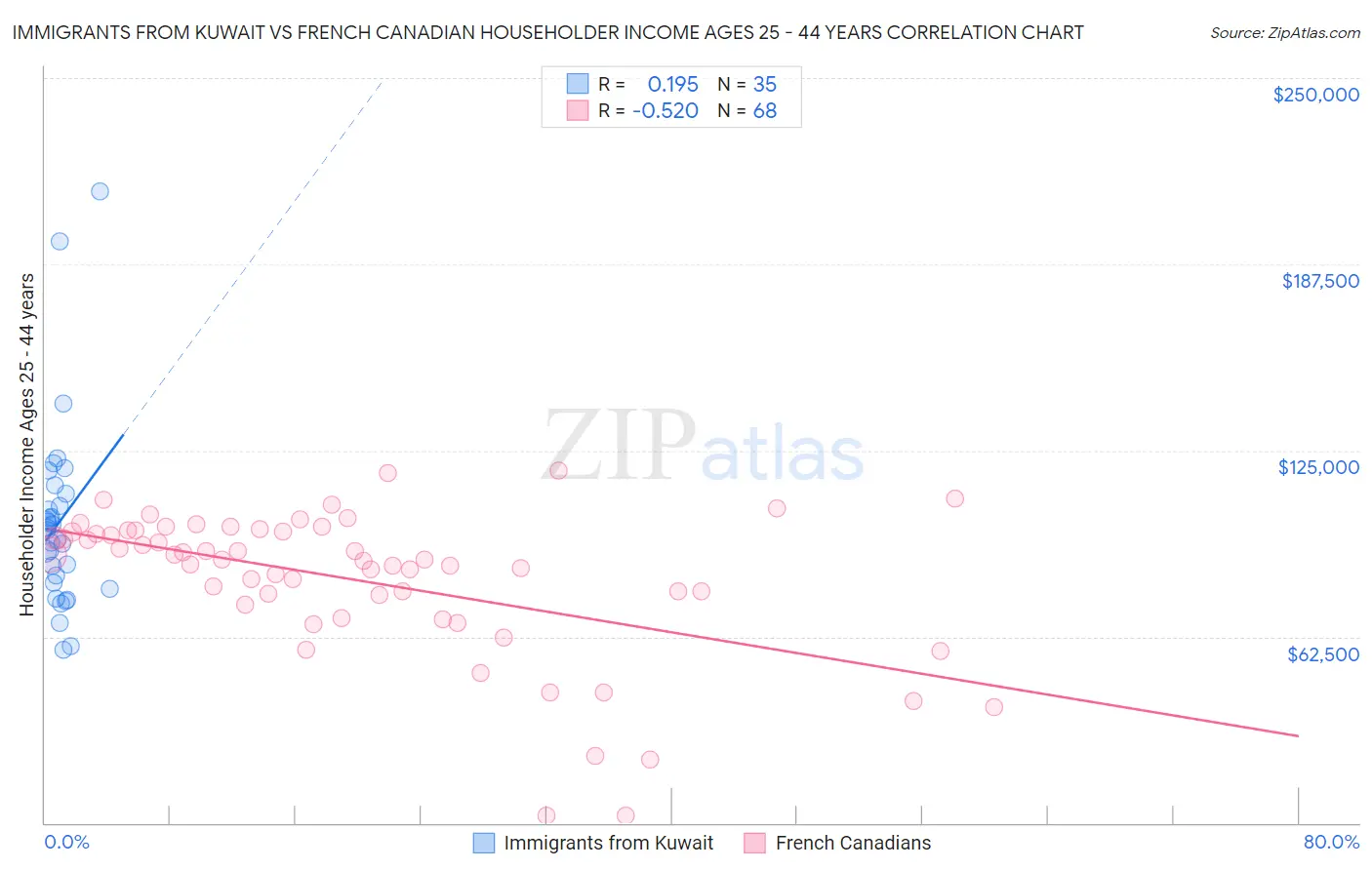 Immigrants from Kuwait vs French Canadian Householder Income Ages 25 - 44 years