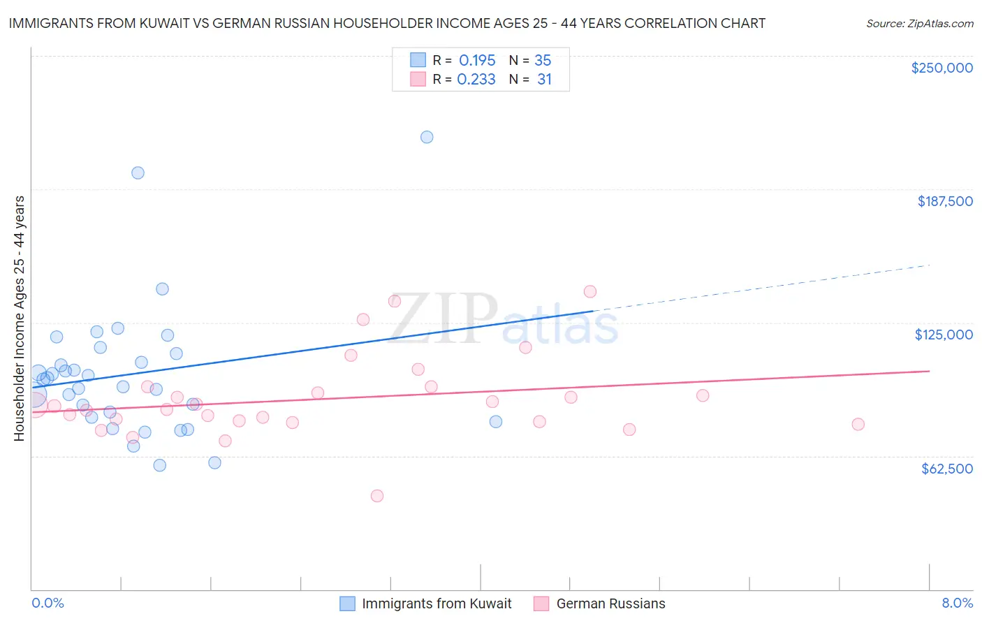 Immigrants from Kuwait vs German Russian Householder Income Ages 25 - 44 years