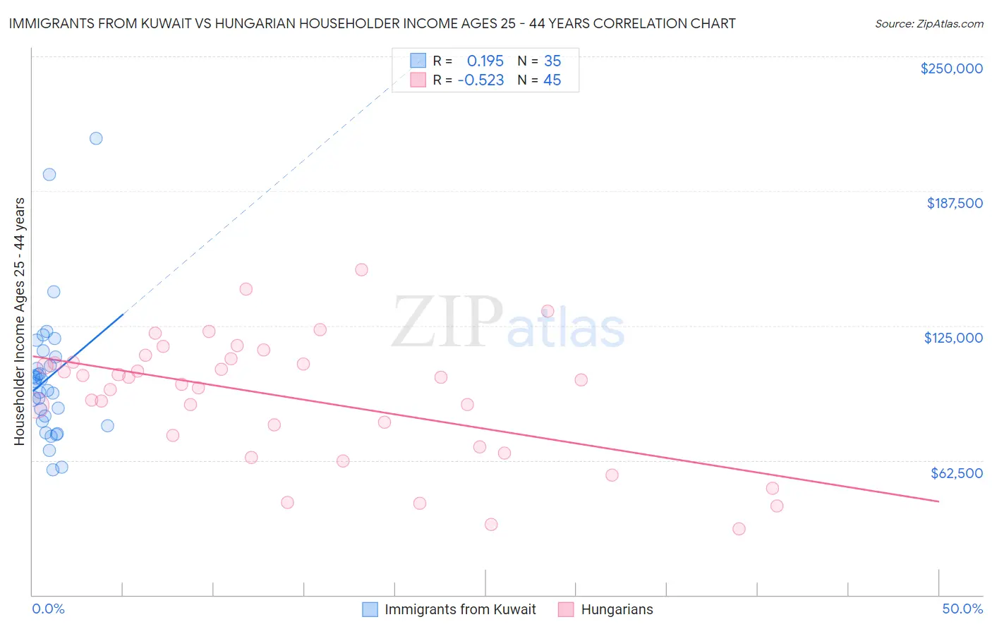 Immigrants from Kuwait vs Hungarian Householder Income Ages 25 - 44 years