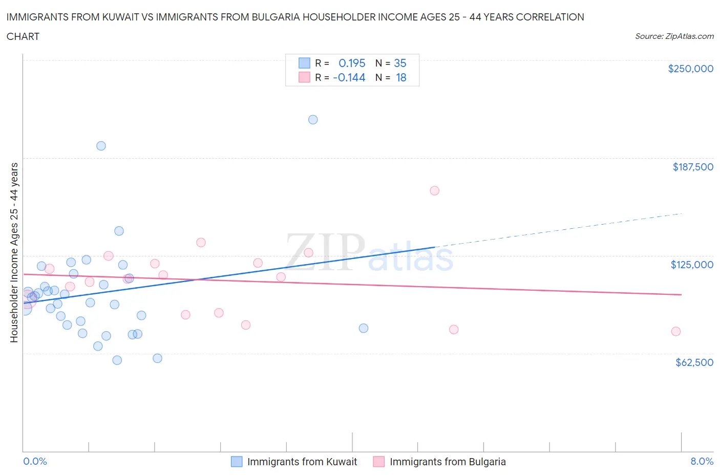 Immigrants from Kuwait vs Immigrants from Bulgaria Householder Income Ages 25 - 44 years