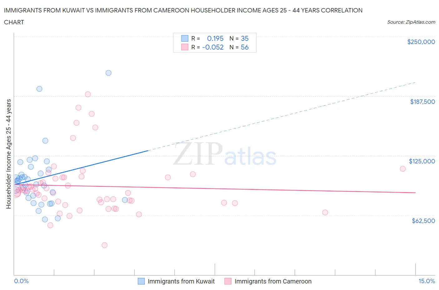 Immigrants from Kuwait vs Immigrants from Cameroon Householder Income Ages 25 - 44 years