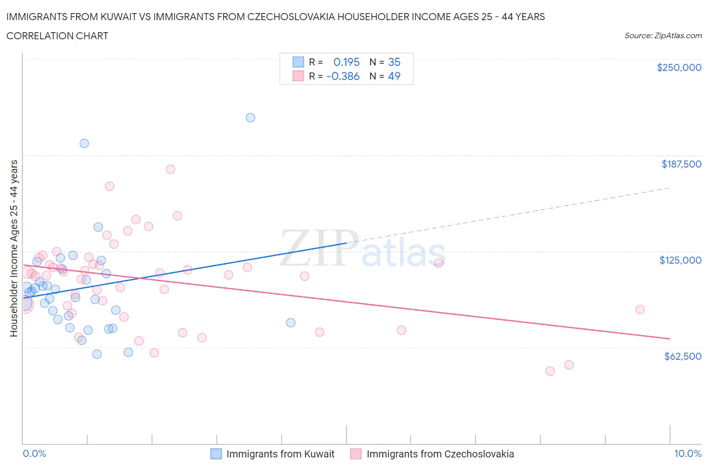 Immigrants from Kuwait vs Immigrants from Czechoslovakia Householder Income Ages 25 - 44 years