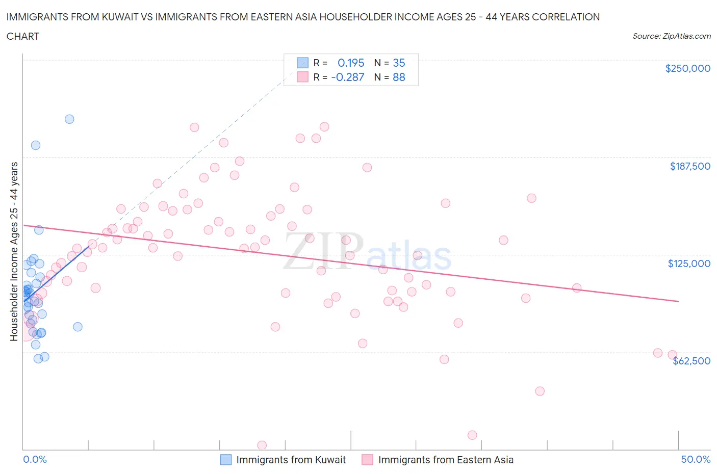 Immigrants from Kuwait vs Immigrants from Eastern Asia Householder Income Ages 25 - 44 years