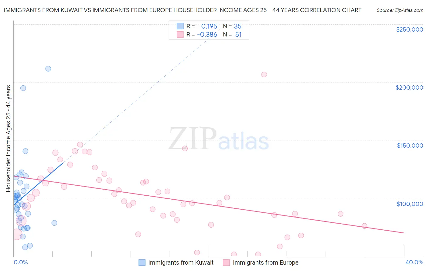 Immigrants from Kuwait vs Immigrants from Europe Householder Income Ages 25 - 44 years