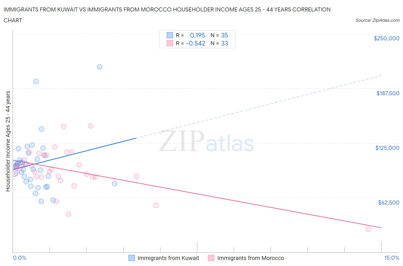 Immigrants from Kuwait vs Immigrants from Morocco Householder Income Ages 25 - 44 years