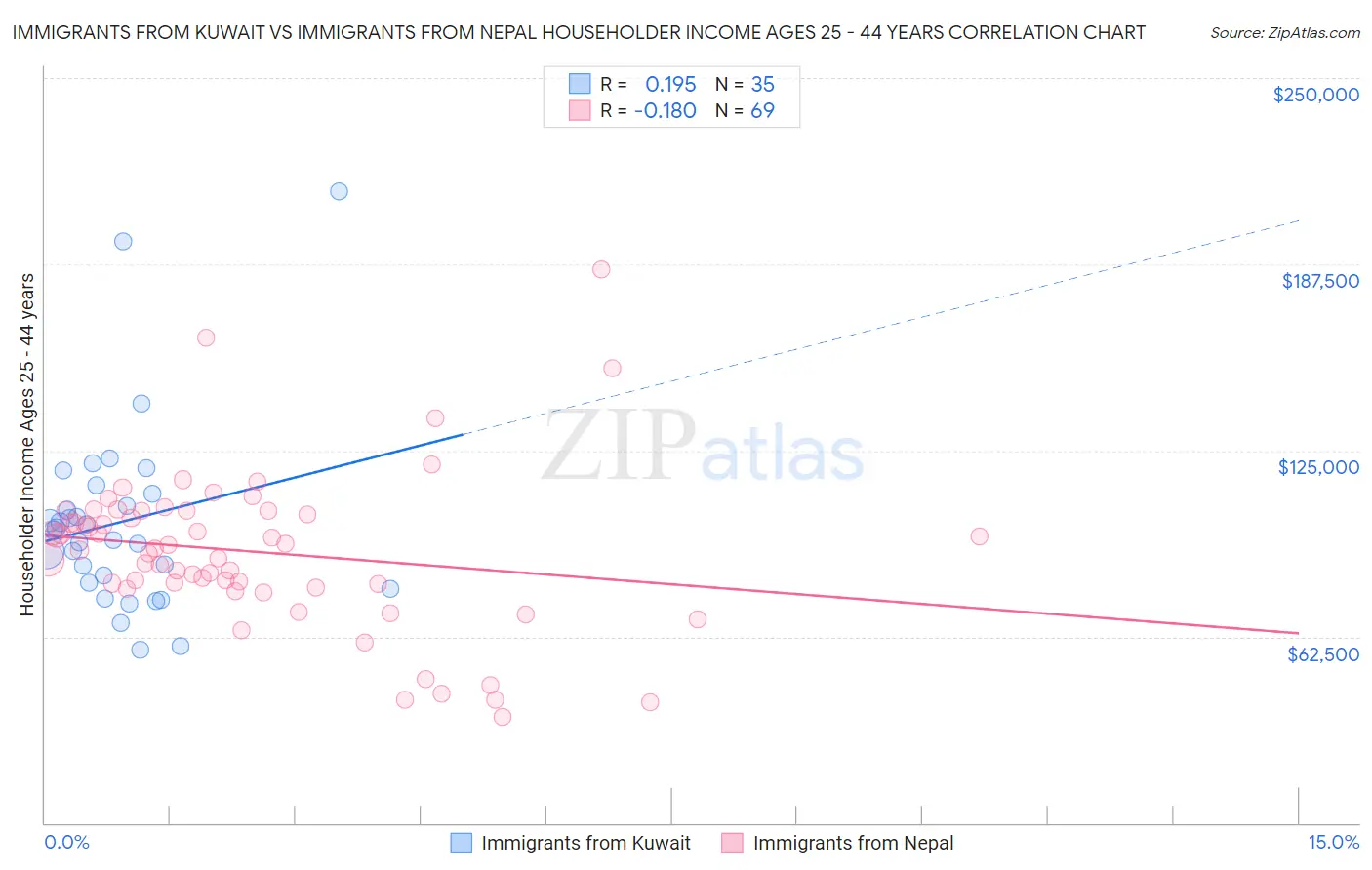 Immigrants from Kuwait vs Immigrants from Nepal Householder Income Ages 25 - 44 years