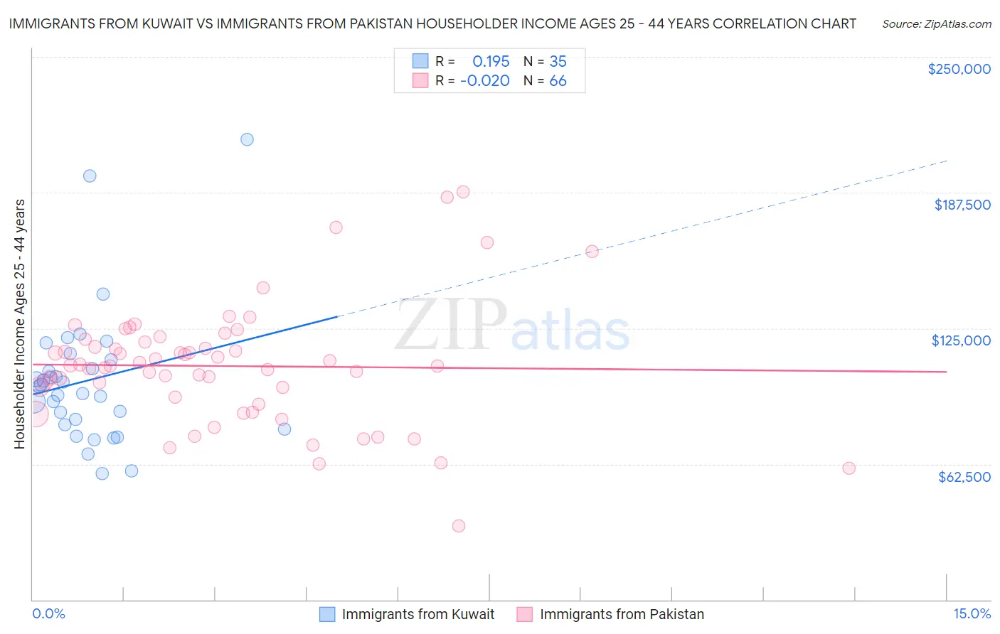 Immigrants from Kuwait vs Immigrants from Pakistan Householder Income Ages 25 - 44 years