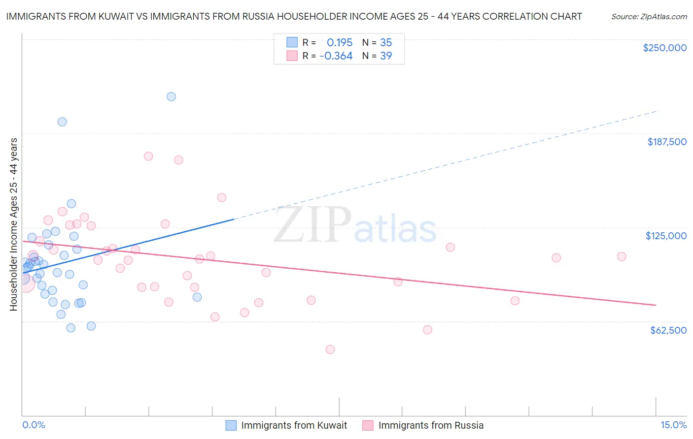 Immigrants from Kuwait vs Immigrants from Russia Householder Income Ages 25 - 44 years