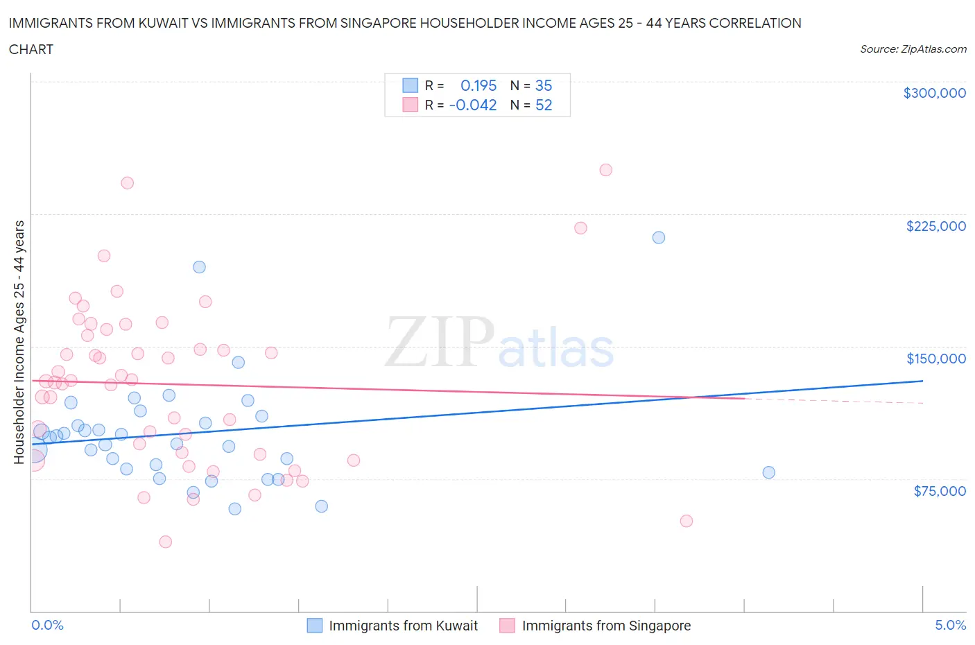 Immigrants from Kuwait vs Immigrants from Singapore Householder Income Ages 25 - 44 years