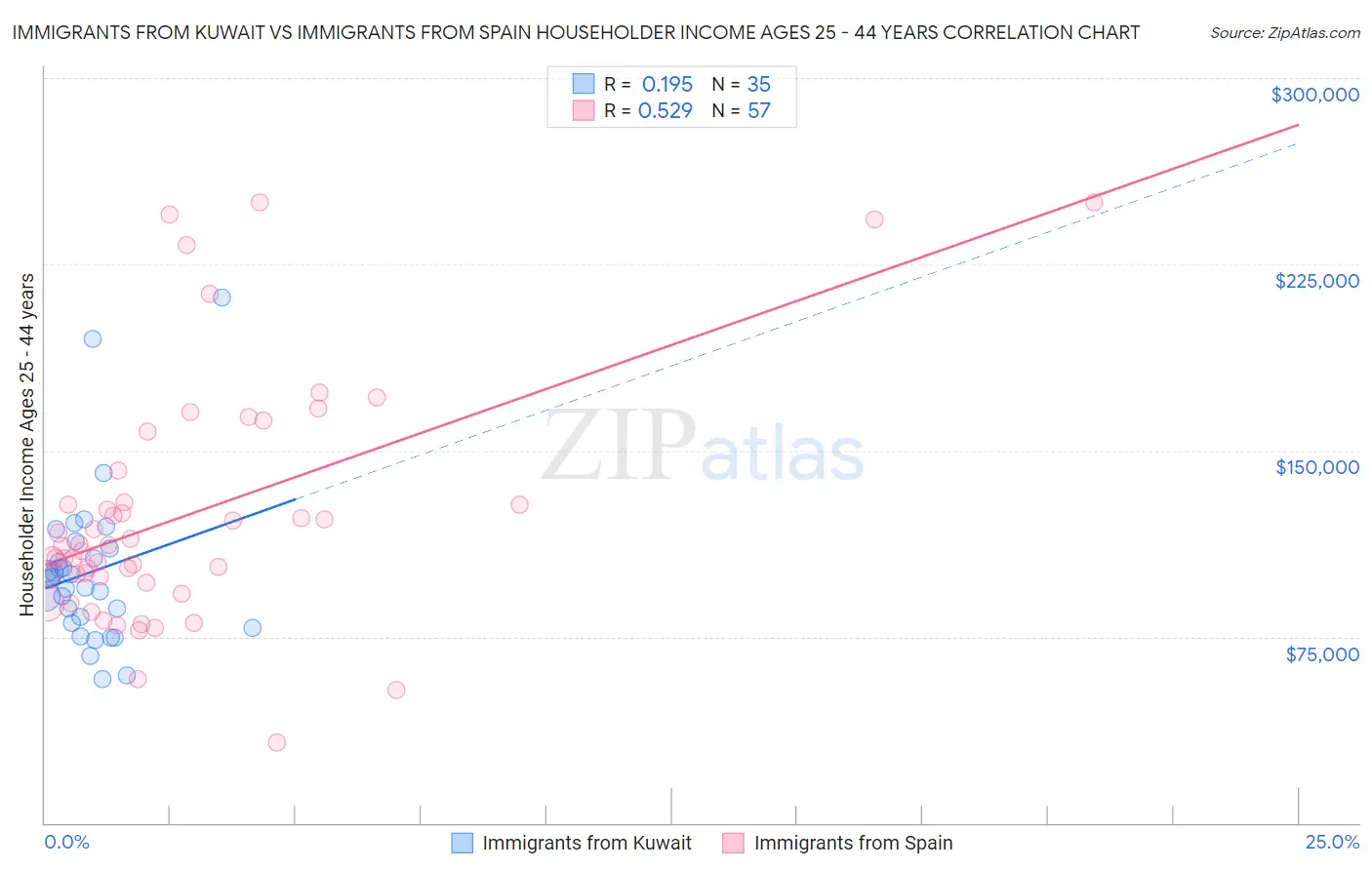 Immigrants from Kuwait vs Immigrants from Spain Householder Income Ages 25 - 44 years