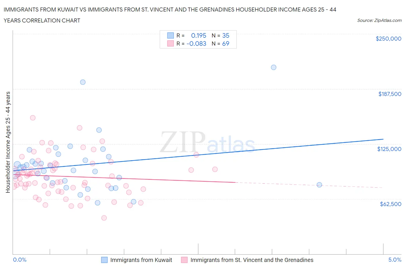 Immigrants from Kuwait vs Immigrants from St. Vincent and the Grenadines Householder Income Ages 25 - 44 years